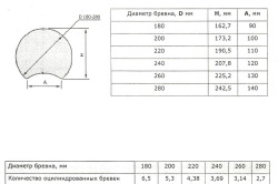 характеристики и размеры оцилиндрованного бревна