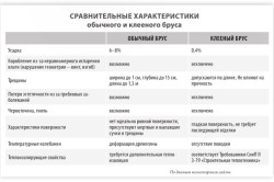 сравнительная таблица характеристик клееного бруса и обычного сравнительная таблица характеристик клееного бруса и обычного