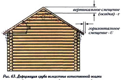 деформация сруба вследствие естественной осадки и под действием внешних сил