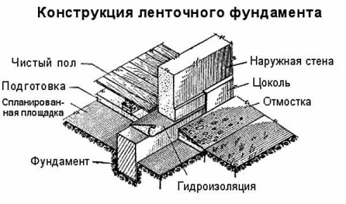 устройство фундамента