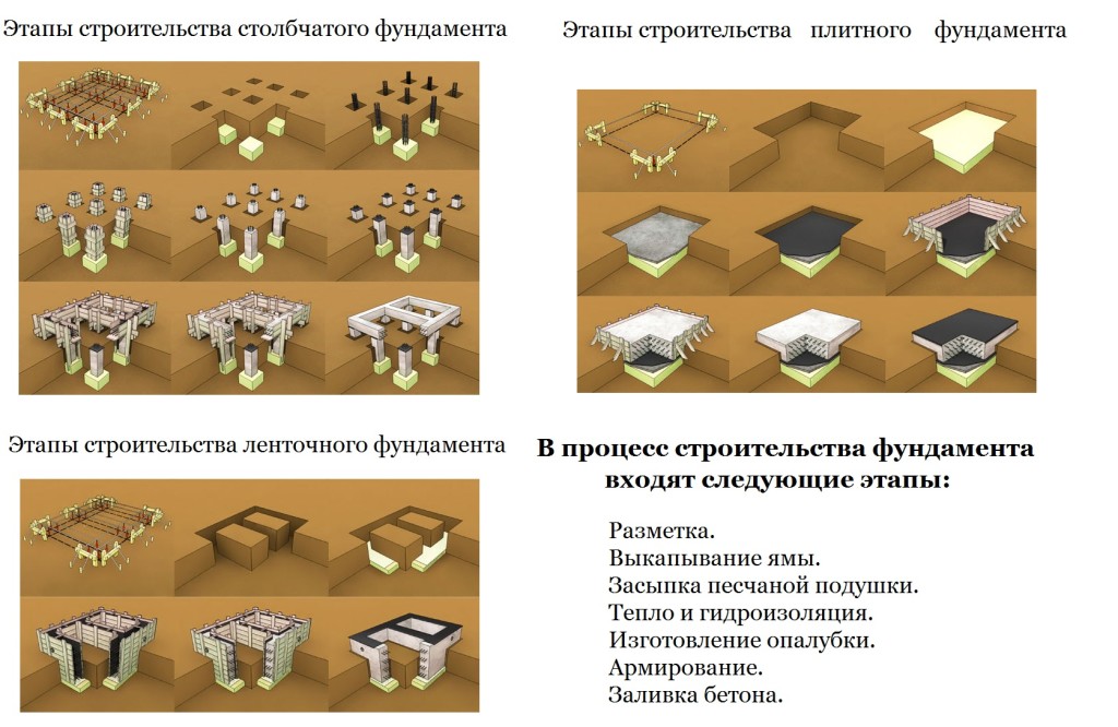 процесс строительства фундамента процесс строительства фундамента