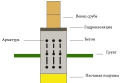 устройство фундамента под сруб устройство фундамента под сруб