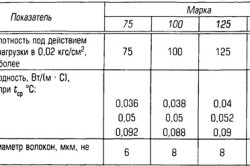 характеристики минеральной ваты