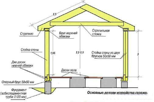 устройство каркасного гаража