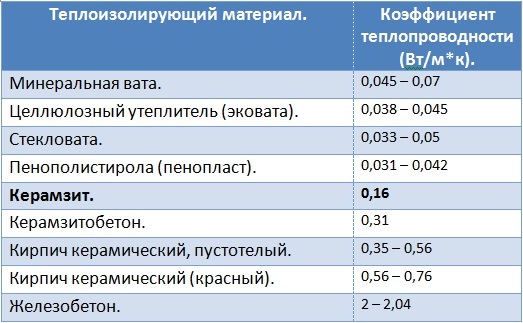 таблица коэффициентов теплопроводности различных материалов таблица коэффициентов теплопроводности различных материалов