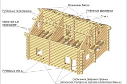 схема сруба схема сруба