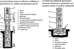 конструктивная схема столбчатого набивного фундамента на глубину промерзания грунта конструктивная схема столбчатого набивного фундамента на глубину промерзания грунта