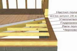 устройство полов в каркасном доме устройство полов в каркасном доме