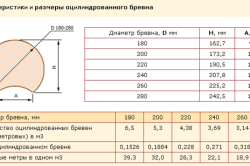 характеристики и размеры оцилиндрованного бревна характеристики и размеры оцилиндрованного бревна