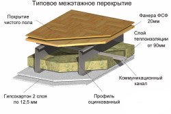 вариант отделки междуэтажного перекрытия
