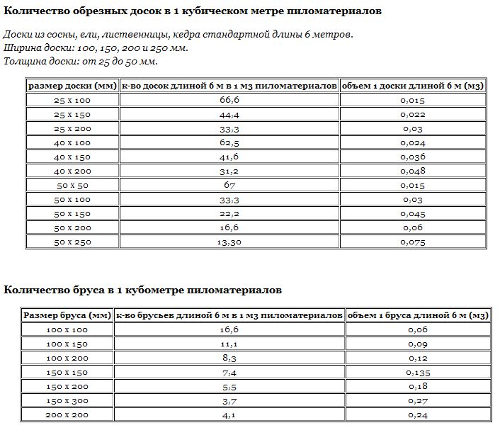 количество обрезных досок в 1 кубическом метре количество обрезных досок в 1 кубическом метре