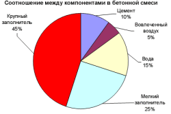 расчет бетонной смеси