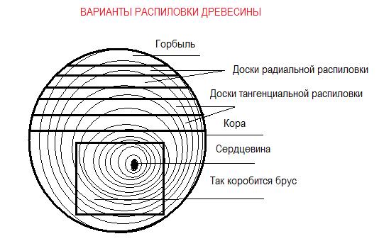 разделка бревна на доски и виды пиломатериалов