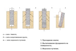 основные причины разрушения фундамента