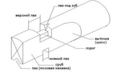 шведская рубка сруба шведская рубка сруба