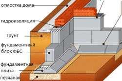 схема сборного ленточного фундамента