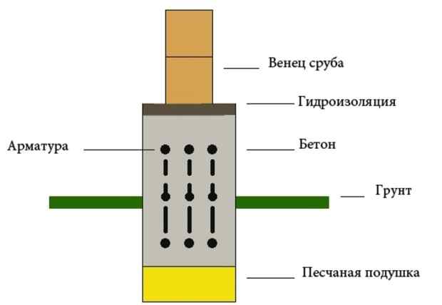 схема фундамента под дом из сруба схема фундамента под дом из сруба