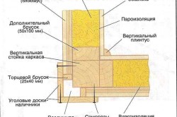 схема обшивки досками внешних углов каркасного дома схема обшивки досками внешних углов каркасного дома