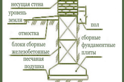 схема устройства ленточного сборного фундамента