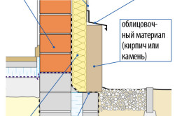 схема теплой отделки фундамента