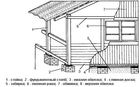схема обшивки веранды схема обшивки веранды