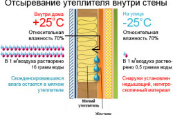 схема отсыревания утеплителя