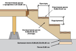 схема постройки лестницы для террасы