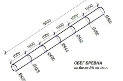 схема сбега бревна схема сбега бревна