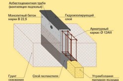 схема устройства ленточного фундамента