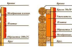 схема утепления стены дома из бруса