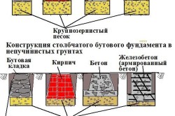 схема видов столбчатого фундамента схема видов столбчатого фундамента