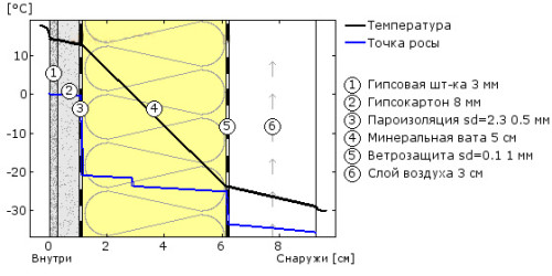 схема «пирога» утепления брусового дома