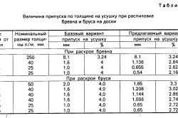 способ раскроя бревна на пиломатериалы