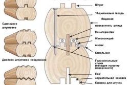 шпунтовое соединение бревен шпунтовое соединение бревен