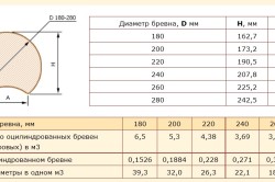 таблица диаметров бревен для сруба таблица диаметров бревен для сруба