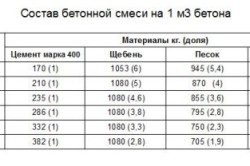 таблица состава бетонной смеси
