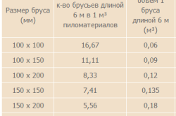 таблица расчета чистообрезного бруса таблица расчета чистообрезного бруса