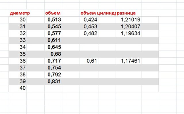 таблица расчета кубатуры бревен