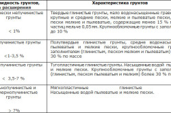 классификация грунтов по силе пучения