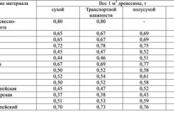 таблица средних весов 1 куб.м древесины 