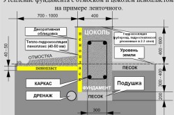 утепление фундамента пенопластом своими руками утепление фундамента пенопластом своими руками
