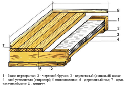 схема утепления деревянного пола
