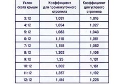 таблица коэффициента расчета стропильной системы таблица коэффициента расчета стропильной системы