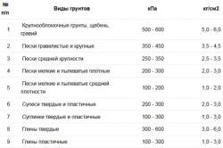 расчет сопротивление грунтов и их виды