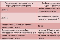 тип грунта и глубина заложения фундамента 